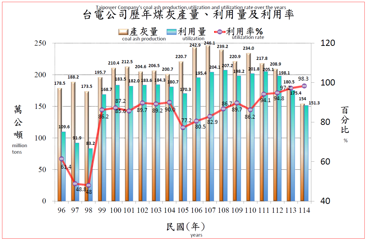 For more information, please refer to the file Taipower Company’s coal ash production, utilization and utilization rate over the years.pdf